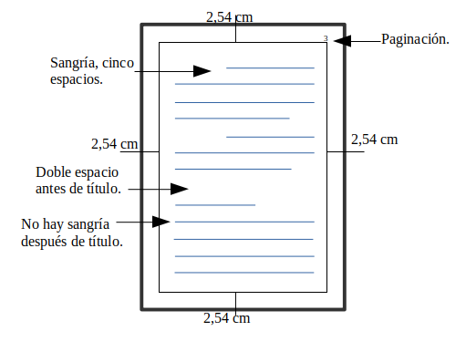 Estructura de formato APA para trabajos escritos.